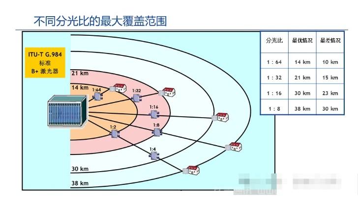 全光网组网方案,一次性总结