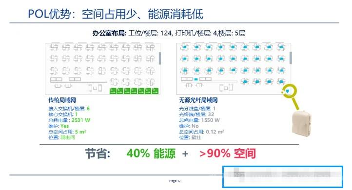 全光网组网方案,一次性总结