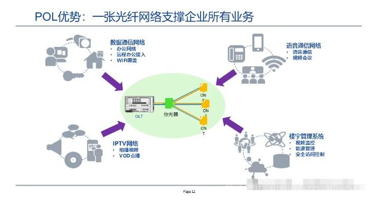 全光网组网方案,一次性总结