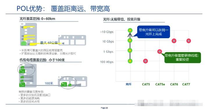 全光网组网方案,一次性总结