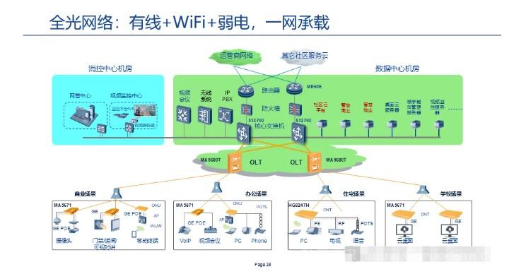 全光网组网方案,一次性总结