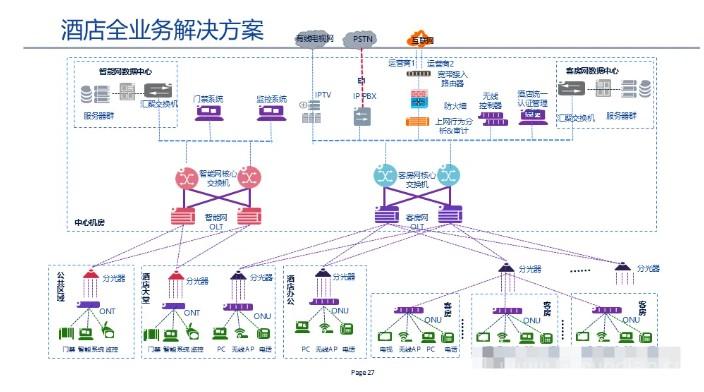 全光网组网方案,一次性总结