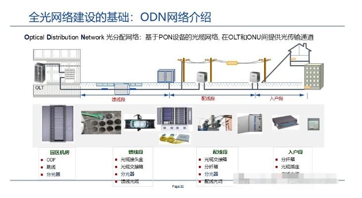 全光网组网方案,一次性总结