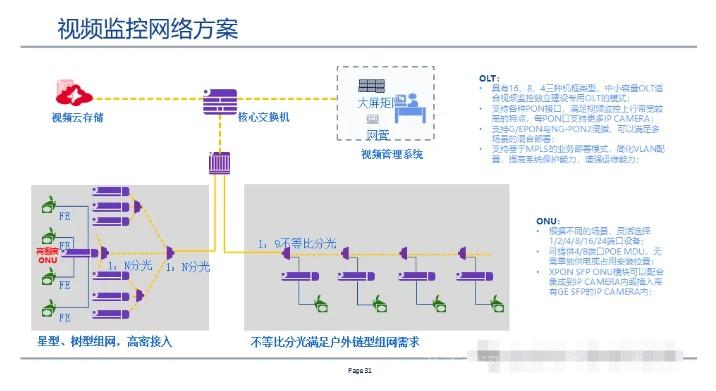 全光网组网方案,一次性总结