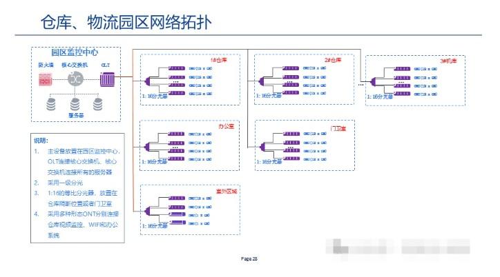 全光网组网方案,一次性总结