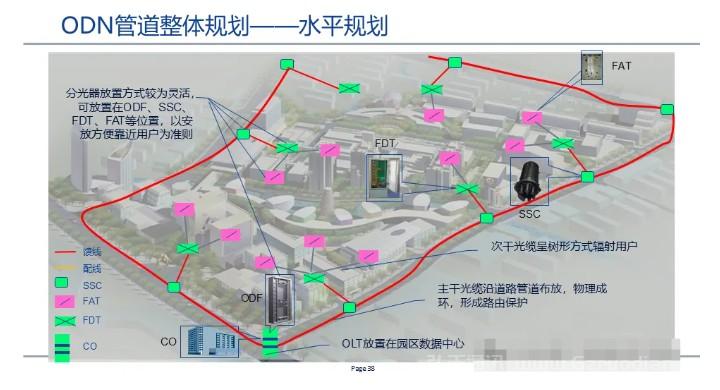 全光网组网方案,一次性总结