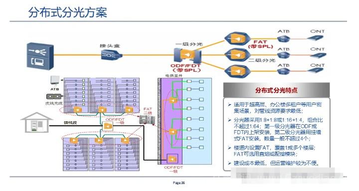 全光网组网方案,一次性总结