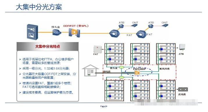 全光网组网方案,一次性总结