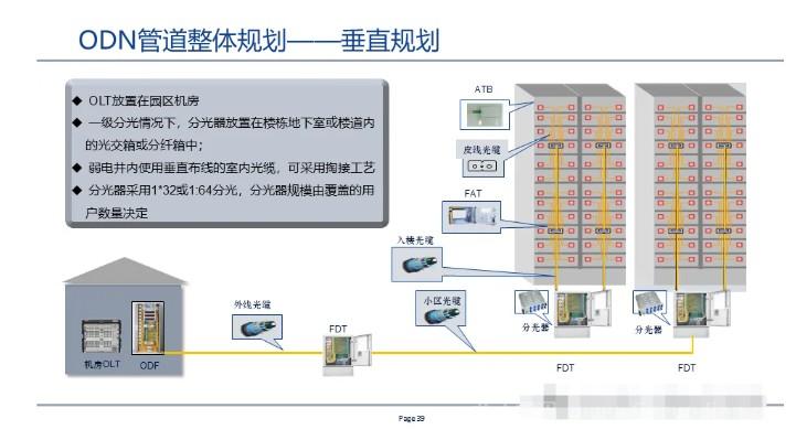 全光网组网方案,一次性总结